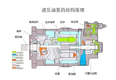 液壓油泵和電機(jī)是液壓系統(tǒng)的重要組成部分，液壓系統(tǒng)選擇多大流量的液壓油泵？選擇多大功率的電機(jī)？它們之間有什么關(guān)系？下面朝日液壓為你答疑解惑，詳情往下看吧！